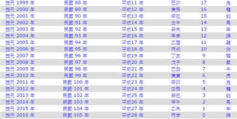 2005是什麼年|年歲對照表